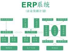 企業資源計劃管理在企業管理中的核心作用